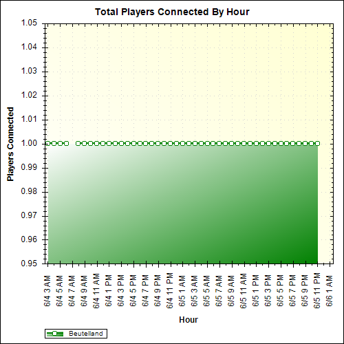 Average Players Connected By Hour