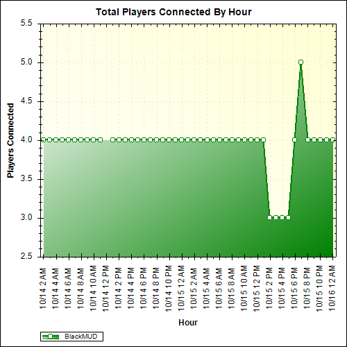 Average Players Connected By Hour