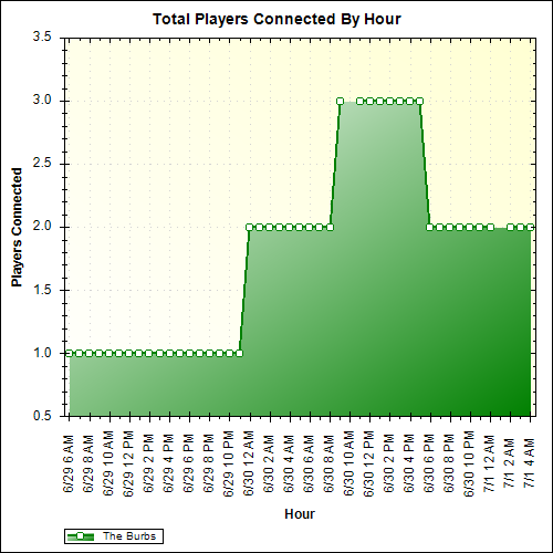 Average Players Connected By Hour