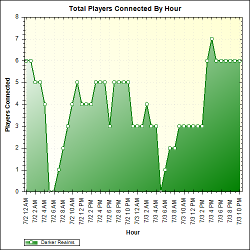Average Players Connected By Hour