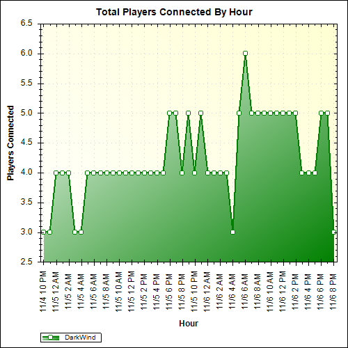 Average Players Connected By Hour