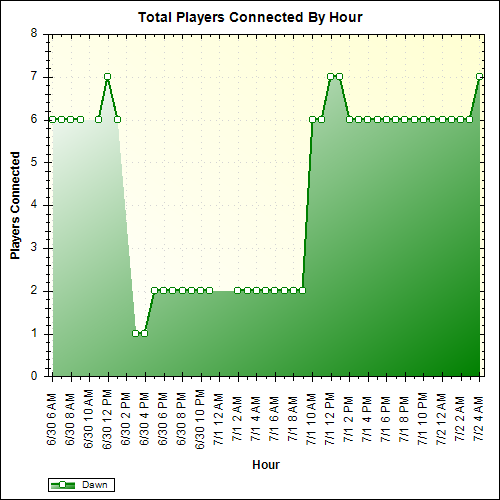 Average Players Connected By Hour