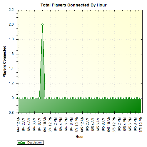 Average Players Connected By Hour