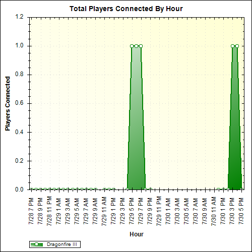 Average Players Connected By Hour