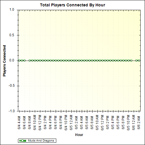 Average Players Connected By Hour