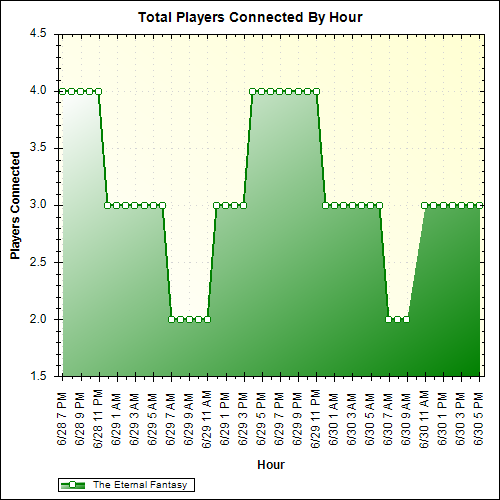 Average Players Connected By Hour