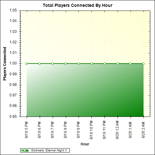Average Players Connected By Hour