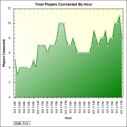 Average Players Connected By Hour