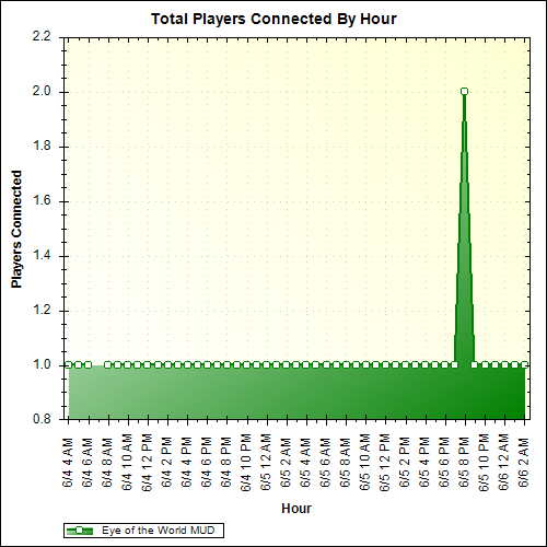 Average Players Connected By Hour