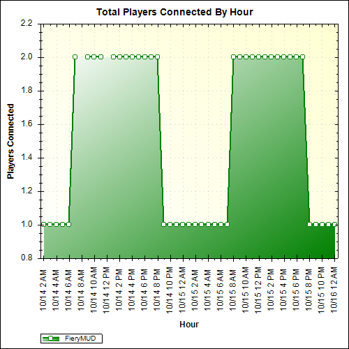 Average Players Connected By Hour