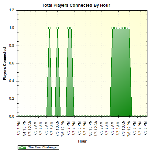 Average Players Connected By Hour