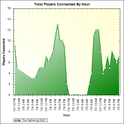 Average Players Connected By Hour