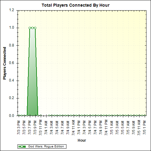 Average Players Connected By Hour