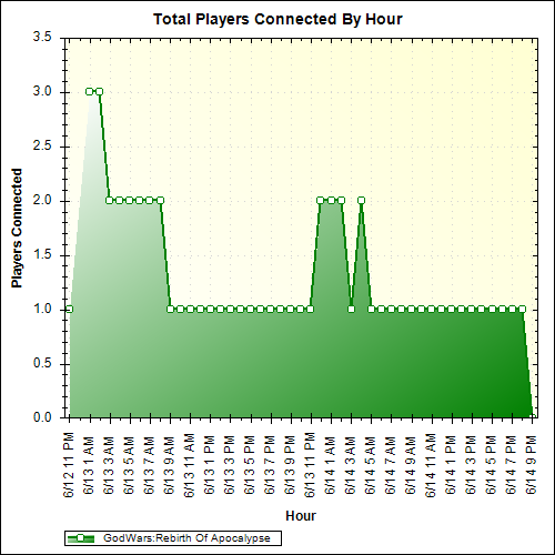Average Players Connected By Hour