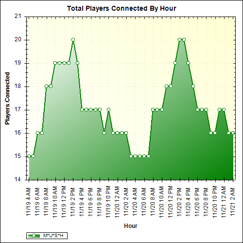 Average Players Connected By Hour