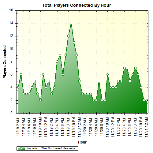 Average Players Connected By Hour