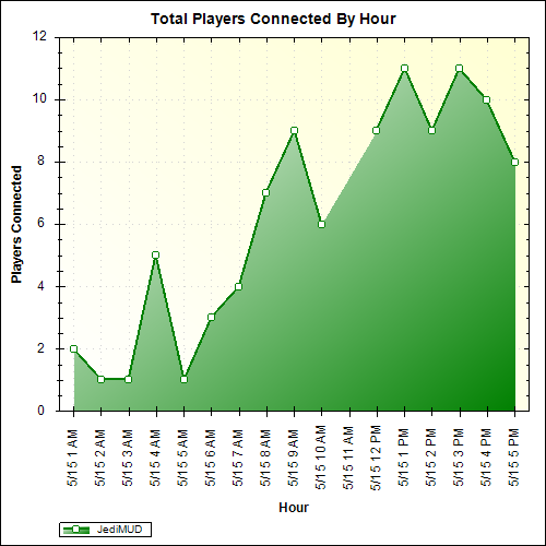 Average Players Connected By Hour