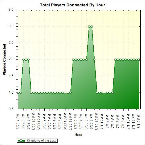 Average Players Connected By Hour