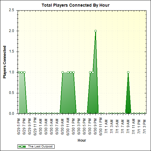 Average Players Connected By Hour