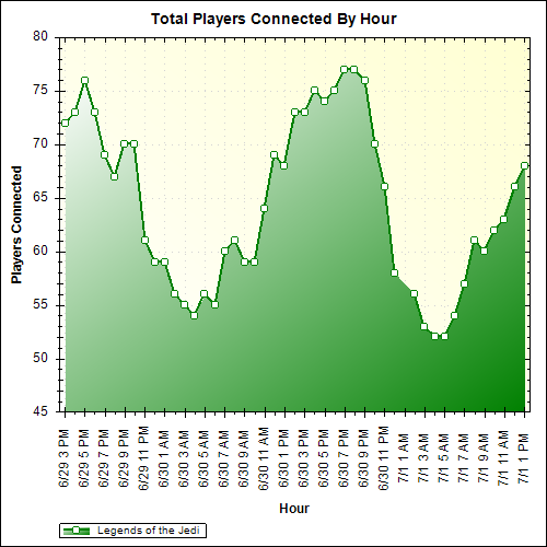 Average Players Connected By Hour