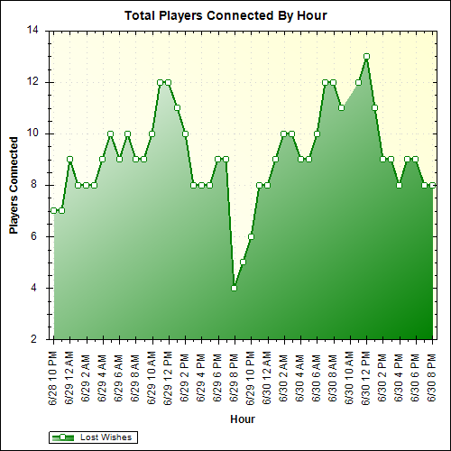 Average Players Connected By Hour