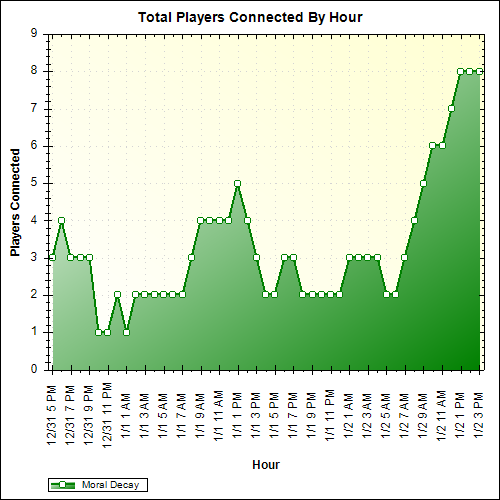 Average Players Connected By Hour