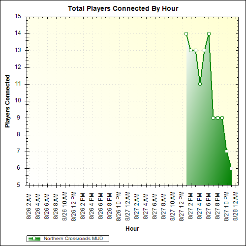 Average Players Connected By Hour