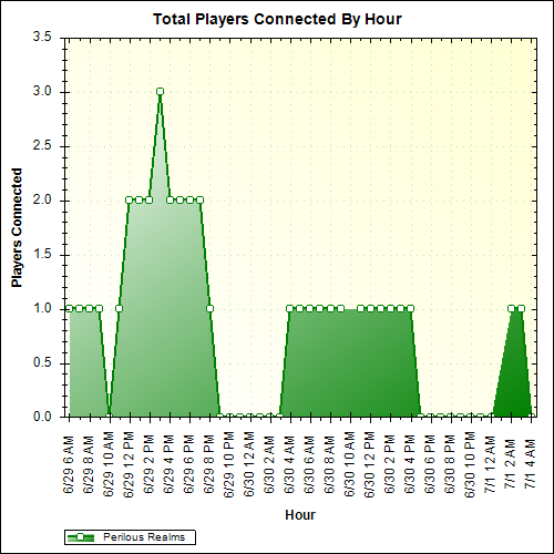 Average Players Connected By Hour