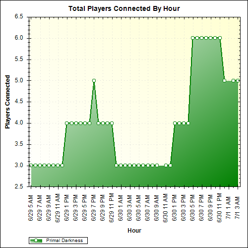 Average Players Connected By Hour