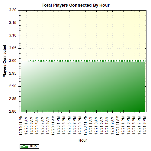 Average Players Connected By Hour