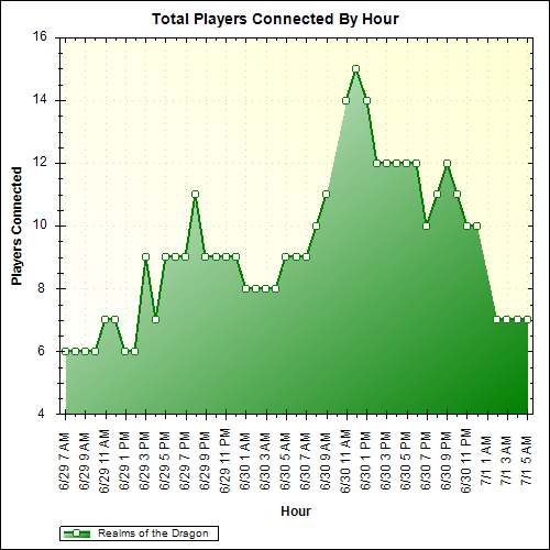 Average Players Connected By Hour