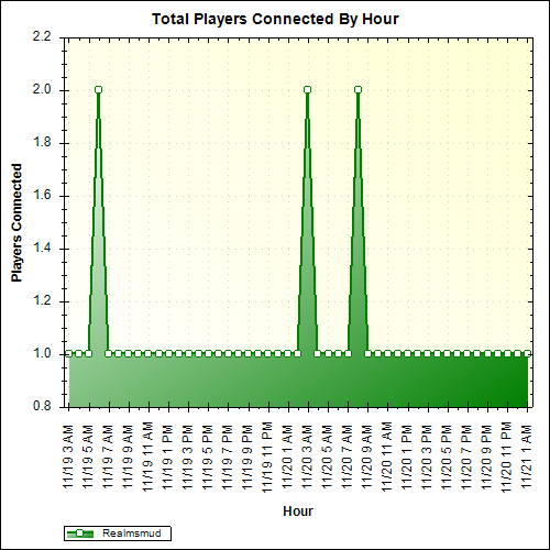 Average Players Connected By Hour