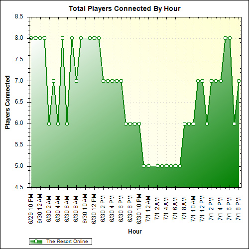 Average Players Connected By Hour