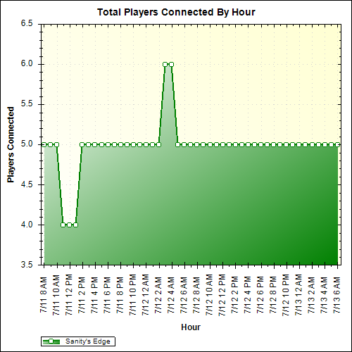 Average Players Connected By Hour