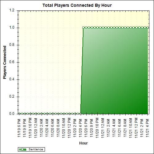 Average Players Connected By Hour