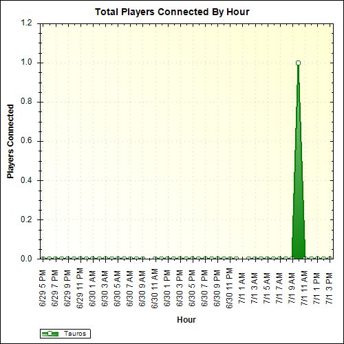 Average Players Connected By Hour