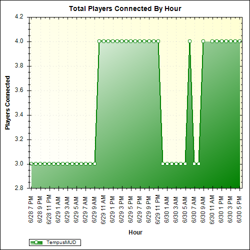 Average Players Connected By Hour