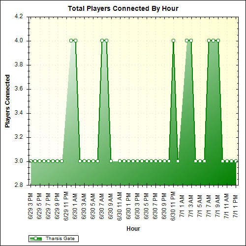 Average Players Connected By Hour