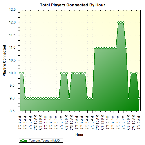 Average Players Connected By Hour