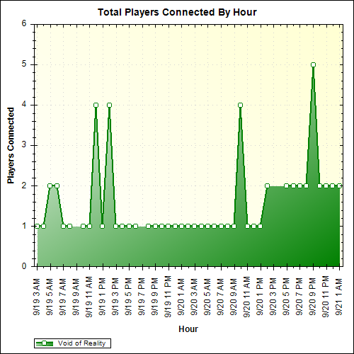 Average Players Connected By Hour