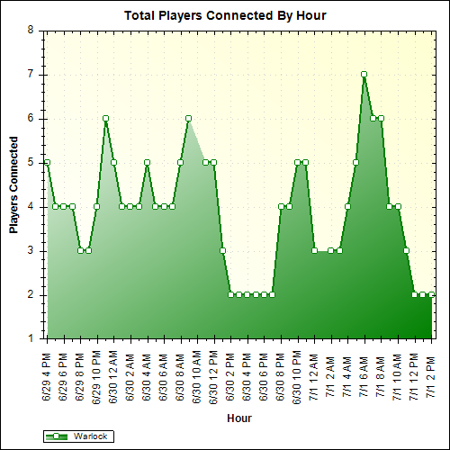 Average Players Connected By Hour