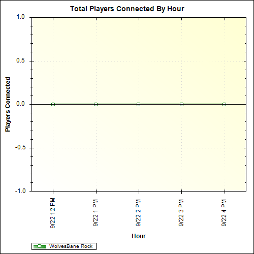 Average Players Connected By Hour
