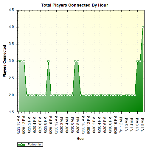 Average Players Connected By Hour