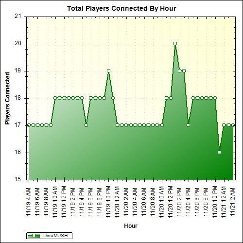 Average Players Connected By Hour