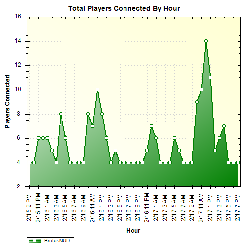 Average Players Connected By Hour