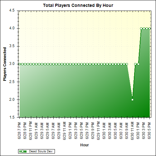 Average Players Connected By Hour