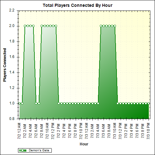 Average Players Connected By Hour
