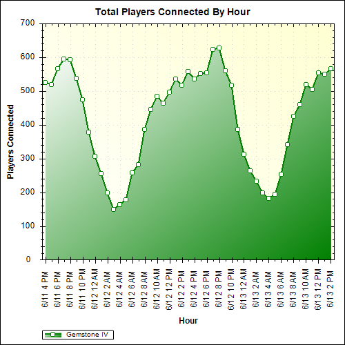 Average Players Connected By Hour