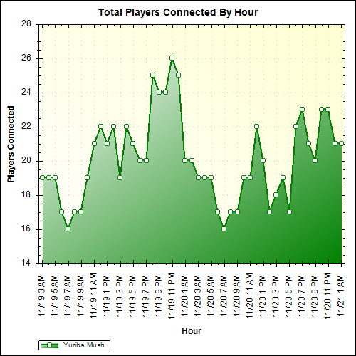 Average Players Connected By Hour