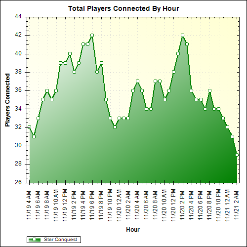 Average Players Connected By Hour